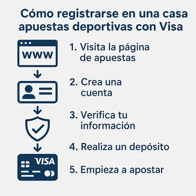 casas de apuestas visa